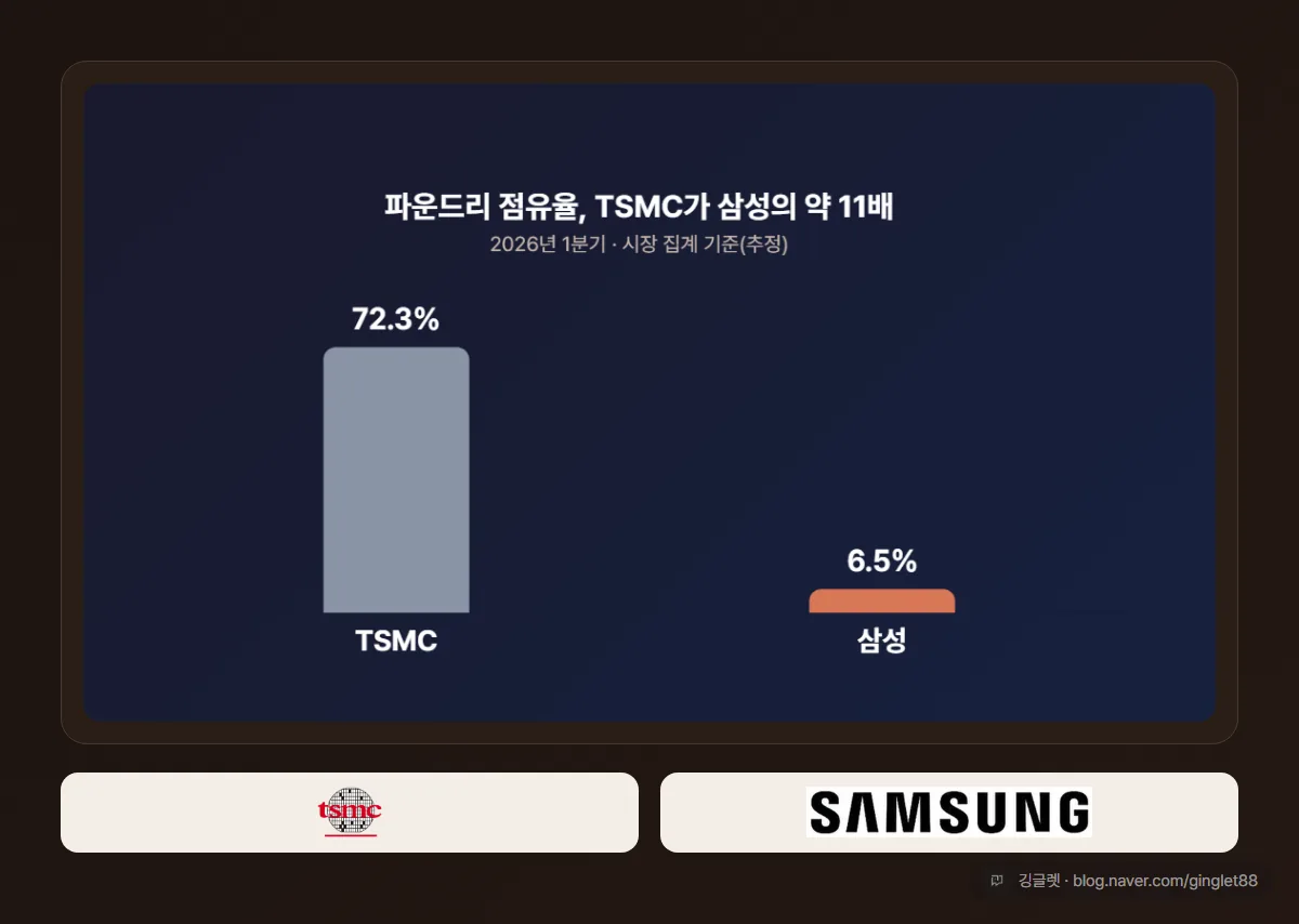 파운드리 점유율 막대 그래프 — TSMC 72.3% vs 삼성 6.5% (2026년 1분기, 시장 집계 기준), ‘TSMC 약 11배’ 라벨