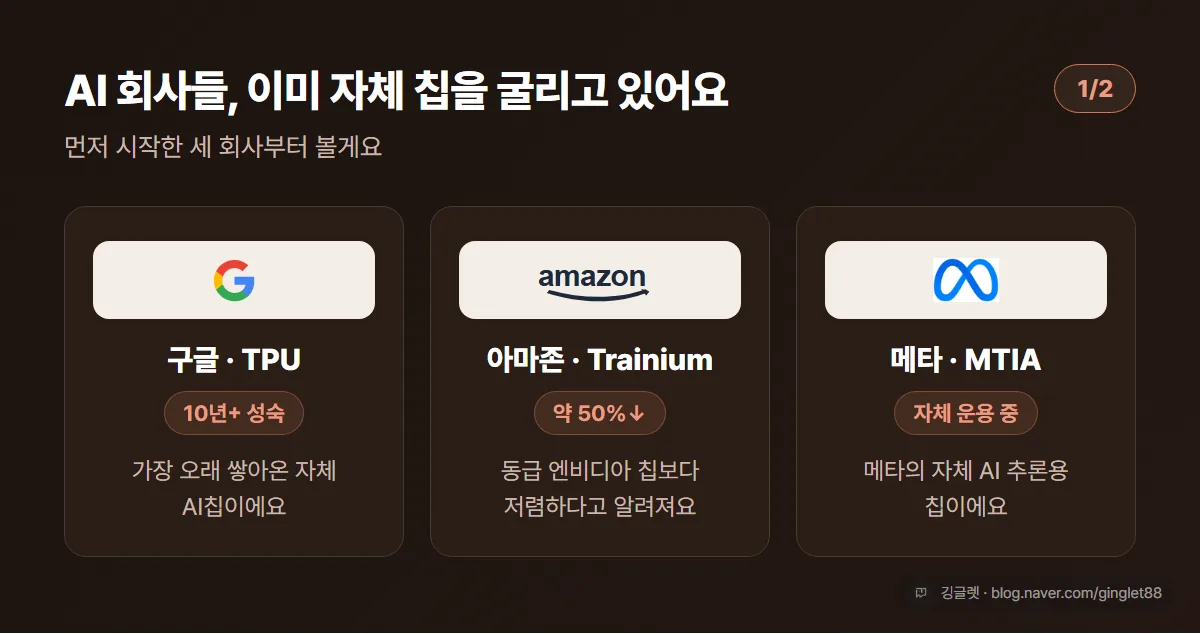 ‘AI 회사 자체 칩’ 대조표 (1/2) — 이미 굴리는 회사: 구글 TPU(10년+ 성숙), 아마존 트레이니엄(엔비디아 대비 약 50%↓), 메타 MTIA