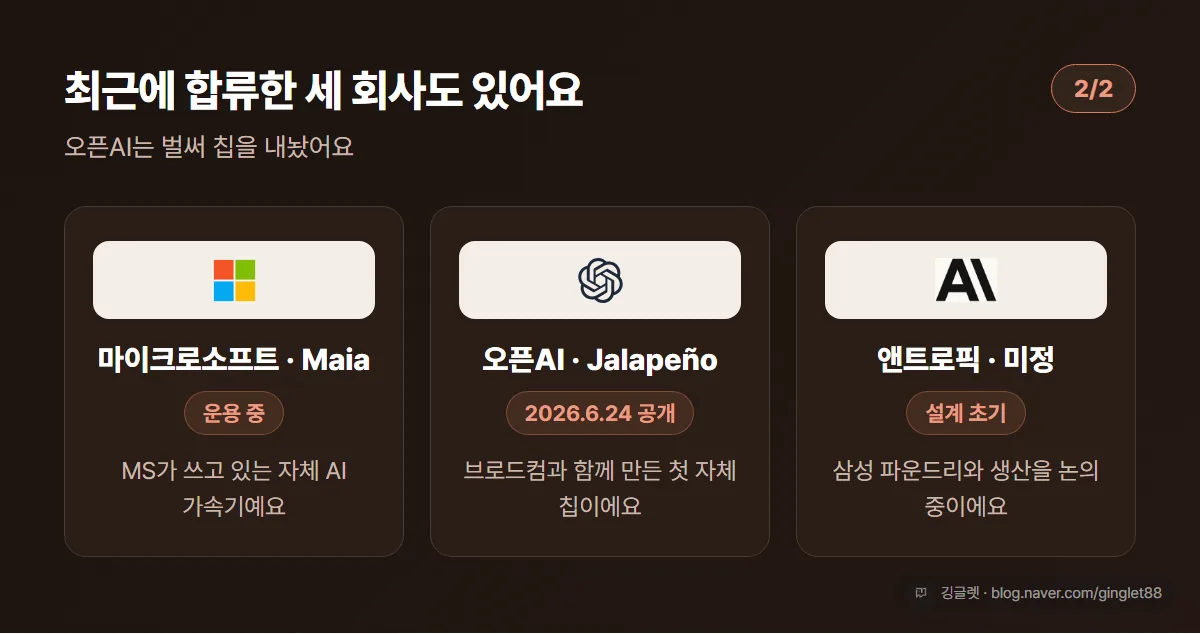 ‘AI 회사 자체 칩’ 대조표 (2/2) — 최근 합류: MS Maia(운용 중), 오픈AI Jalapeño(2026.6.24 공개·브로드컴 공동), 앤트로픽(미정, 설계 초기·삼성 위탁 논의)