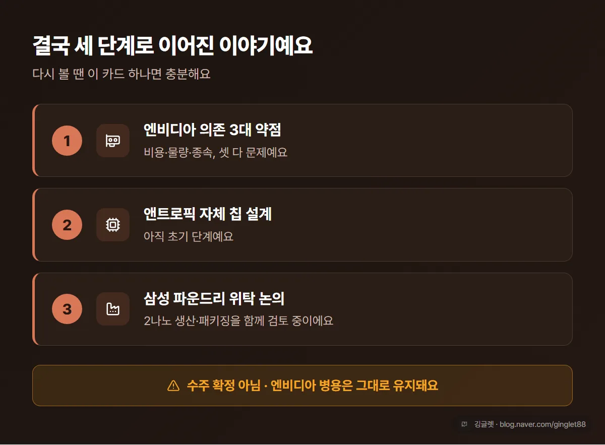 이 글 한 장 정리표 — ①엔비디아 의존 3대 약점(비용·물량·종속) → ②앤트로픽 자체 칩 설계(아직 초기) → ③삼성 파운드리 2나노 위탁 논의 / 하단 주의 밴드: ‘수주 확정 아님 · 엔비디아 병용 유지’