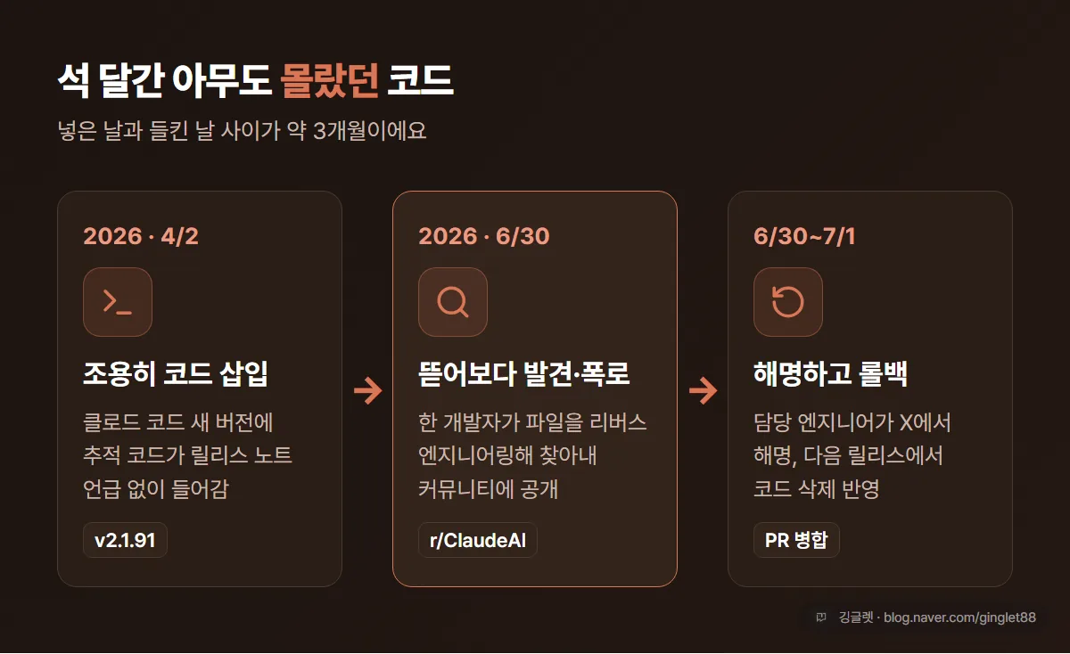 석 달간 몰랐다 타임라인 - 4/2 코드 삽입, 6/30 발견·폭로, 6/30~7/1 해명·롤백