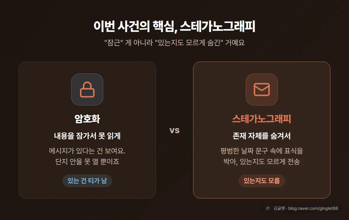 암호화 vs 스테가노그래피 대비 - 암호화는 내용을 잠그고, 스테가노그래피는 존재 자체를 숨김