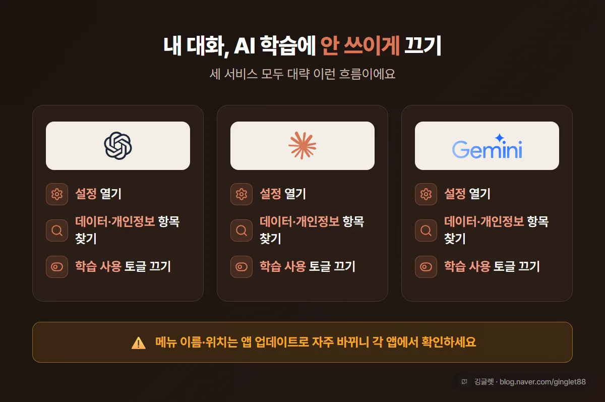 AI 챗봇 학습 옵트아웃 경로 - 챗GPT·클로드·제미나이 모두 설정에서 데이터·개인정보 항목의 학습 토글 끄기