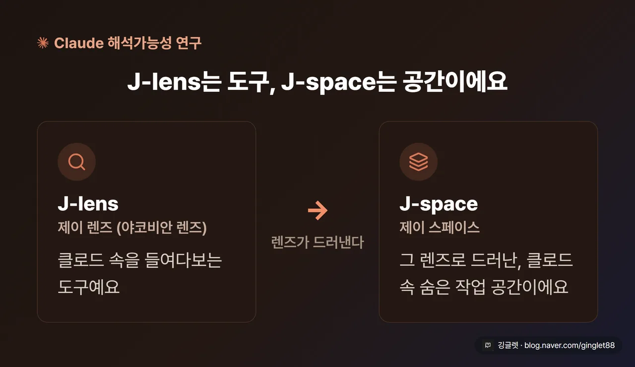 J-lens(도구/렌즈) → J-space(드러난 숨은 공간) 2단 분리도. 왼쪽 ‘렌즈=들여다보는 도구’, 오른쪽 ‘공간=렌즈로 드러난 방’, 화살표로 연결