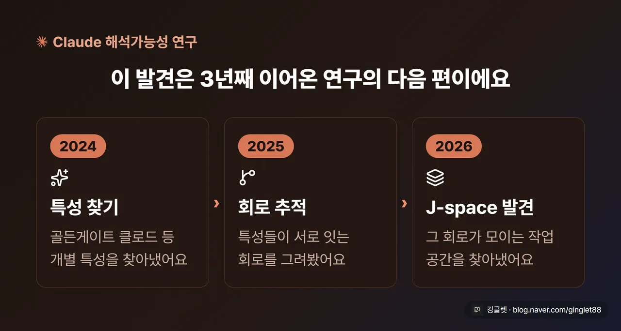 앤트로픽 해석가능성 계보 타임라인 3단. 2024 특성 찾기(골든게이트 클로드) → 2025 회로 추적 → 2026 J-space(작업 공간 발견)