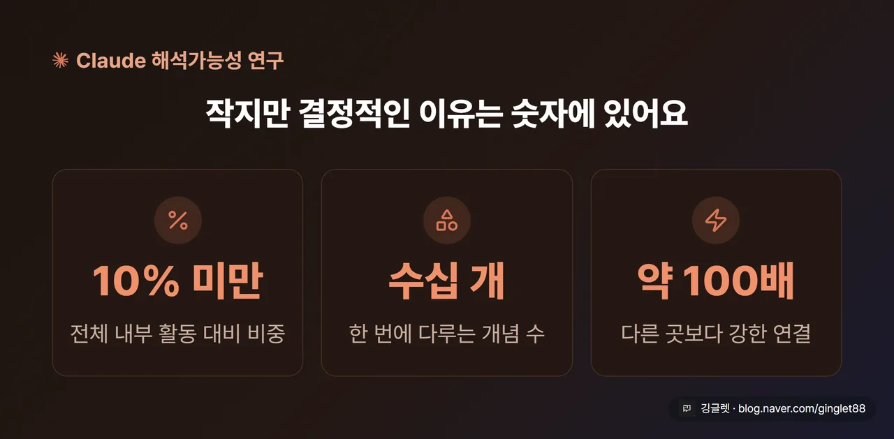 J-space 규모 인포그래픽 - “전체 내부 활동의 10% 미만 · 한 번에 수십 개 개념 · 다른 곳보다 약 100배 강한 연결” 세 수치 카드