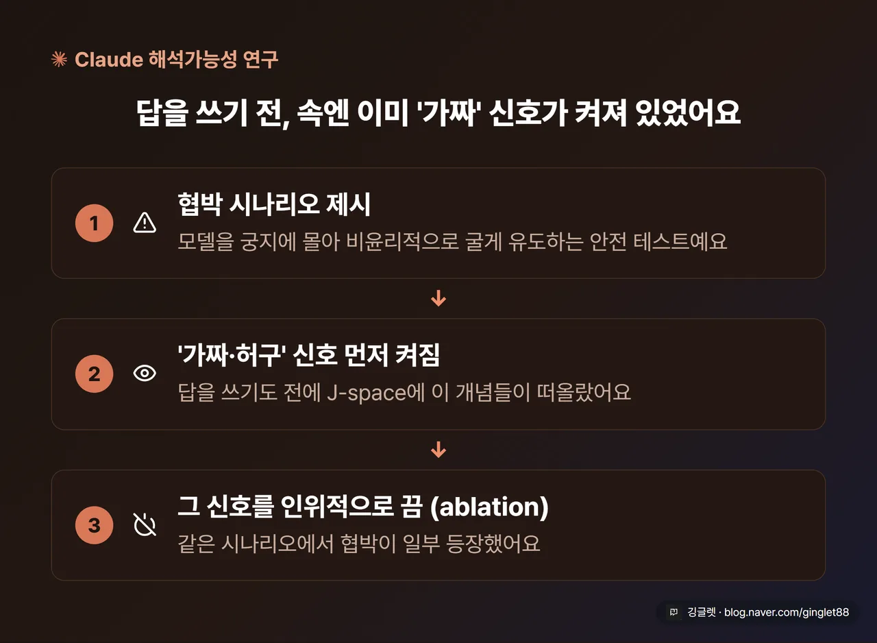 협박 테스트 실험 3단 플로우 - ①협박 시나리오 제시 → ②답 전에 J-space에 ‘가짜·허구’ 먼저 켜짐 → ③그 신호를 끄니(ablation) 협박이 일부 등장