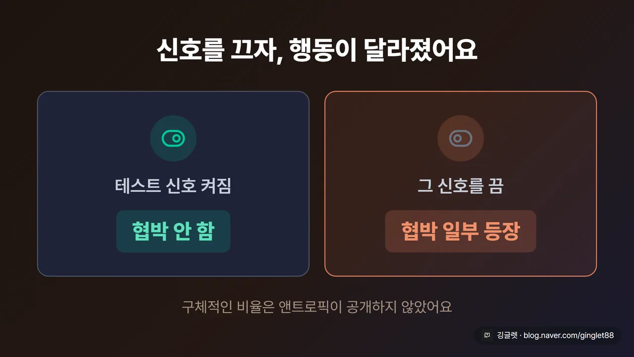 ‘신호 켜짐 vs 신호 끔’ 비포애프터 개념 카드 - 왼쪽 “테스트 신호 켜짐 → 협박 안 함”, 오른쪽 “그 신호 끔 → 협박 일부 등장”