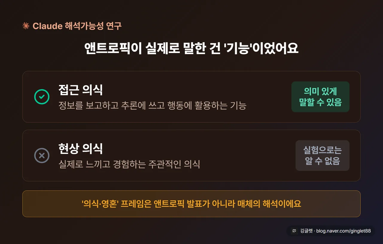 접근 의식 vs 현상 의식 대비표 - 접근 의식(정보 보고·추론·활용 기능) → 앤트로픽 “의미 있게 말할 수 있음” O / 현상 의식(느낌·경험) → 앤트로픽 “실험으로 알 수 없음” X. 하단에 “매체: 의식·영혼 프레임은 매체 해석” 밴드