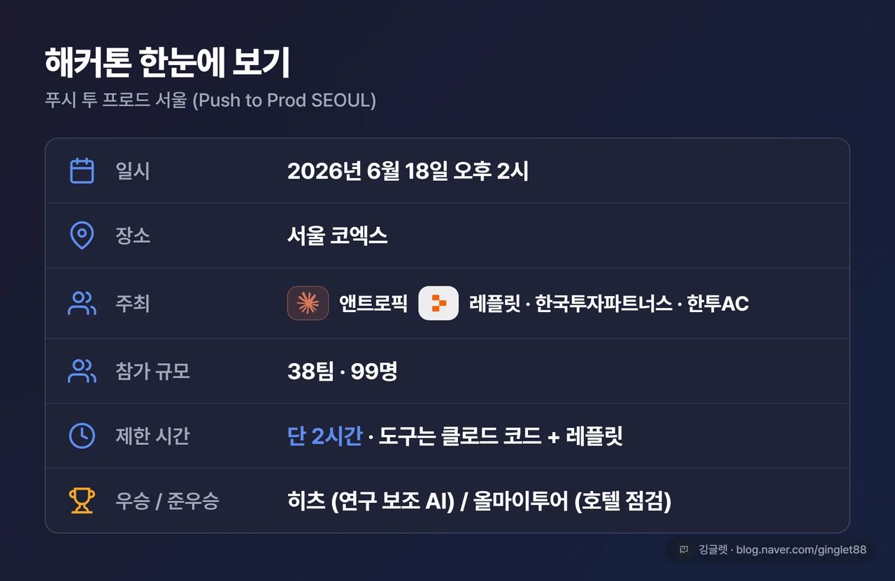 인포그래픽 - 해커톤 한눈에 보기 표. 일시(6.18 오후 2시)·장소(코엑스)·주최(앤트로픽·레플릿·한국투자파트너스·한투AC)·참가(38팀 99명)·제한(2시간)·도구(클로드 코드+레플릿)·우승(히츠)·준우승(올마이투어)