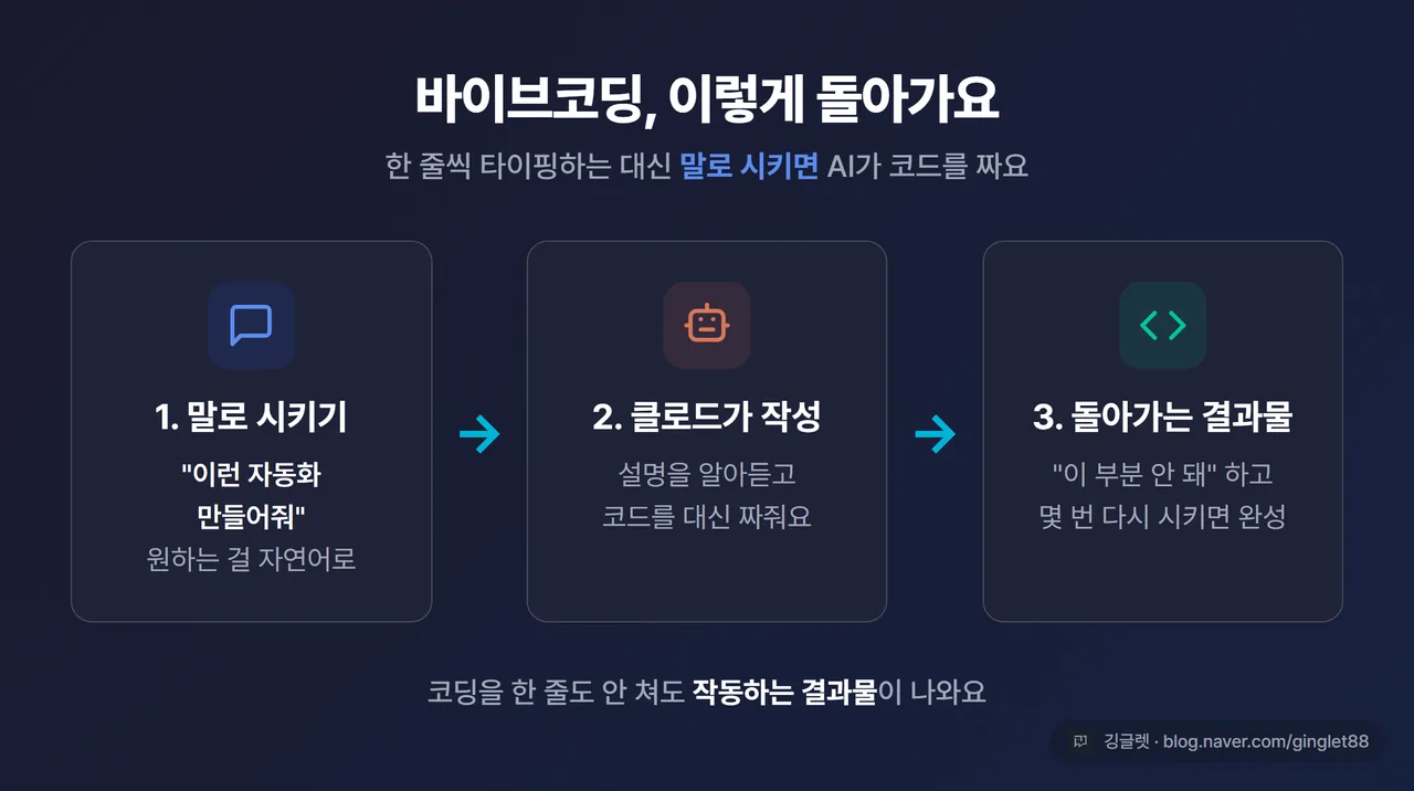 바이브코딩 개념 흐름도 - 사람이 말풍선으로 “이런 자동화 만들어줘”라고 하면 AI가 코드를 짜주는 흐름도