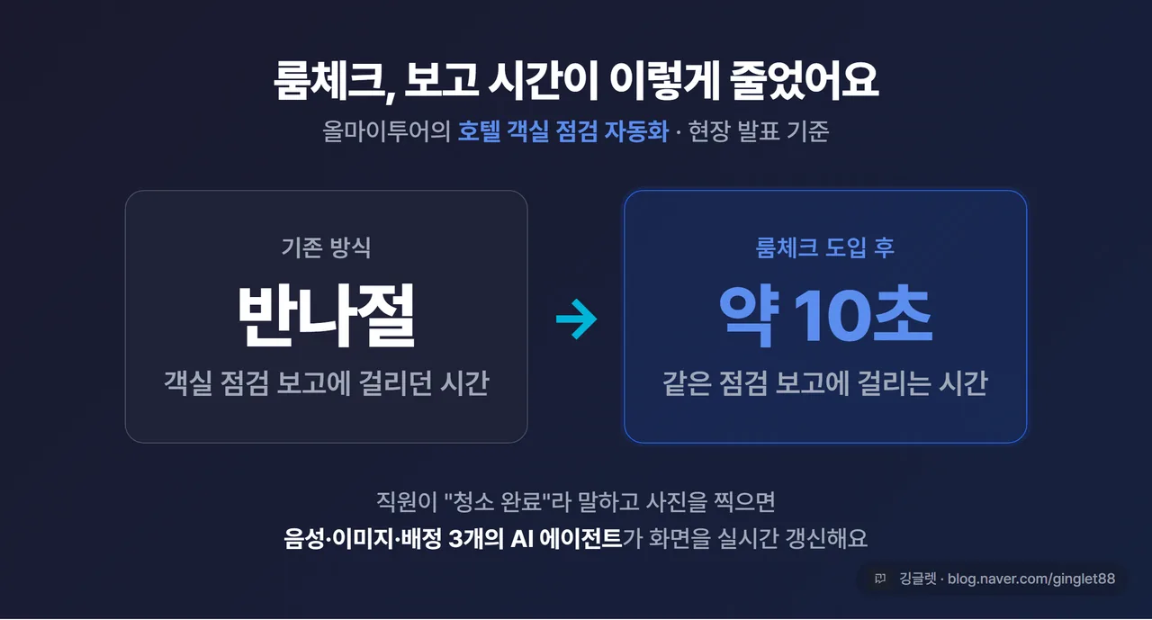 인포그래픽 - 룸체크 Before/After 카드. 보고 시간 “반나절 → 약 10초”