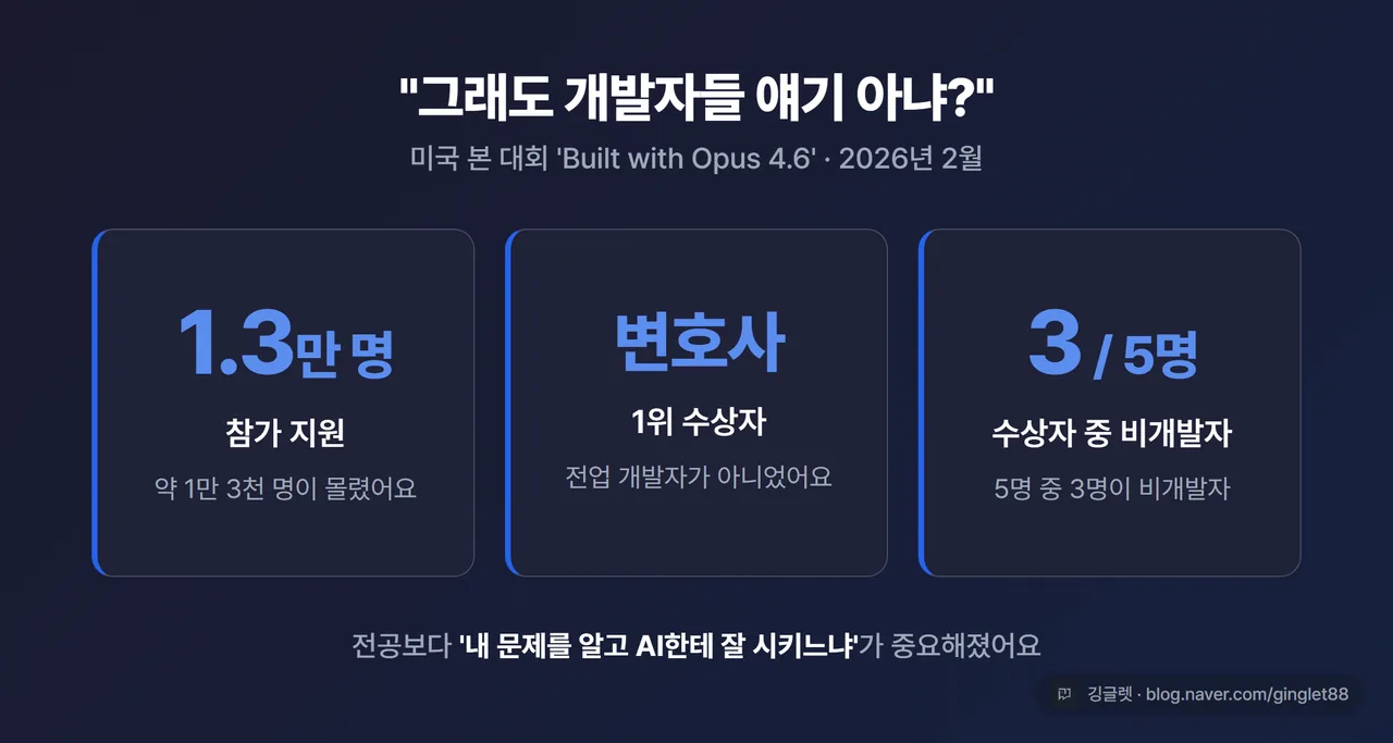 인포그래픽 - ‘비개발자도 된다’ 숫자 카드 3개. “지원 1만 3천 명 / 1위 = 변호사 / 수상 5명 중 3명 비개발자”
