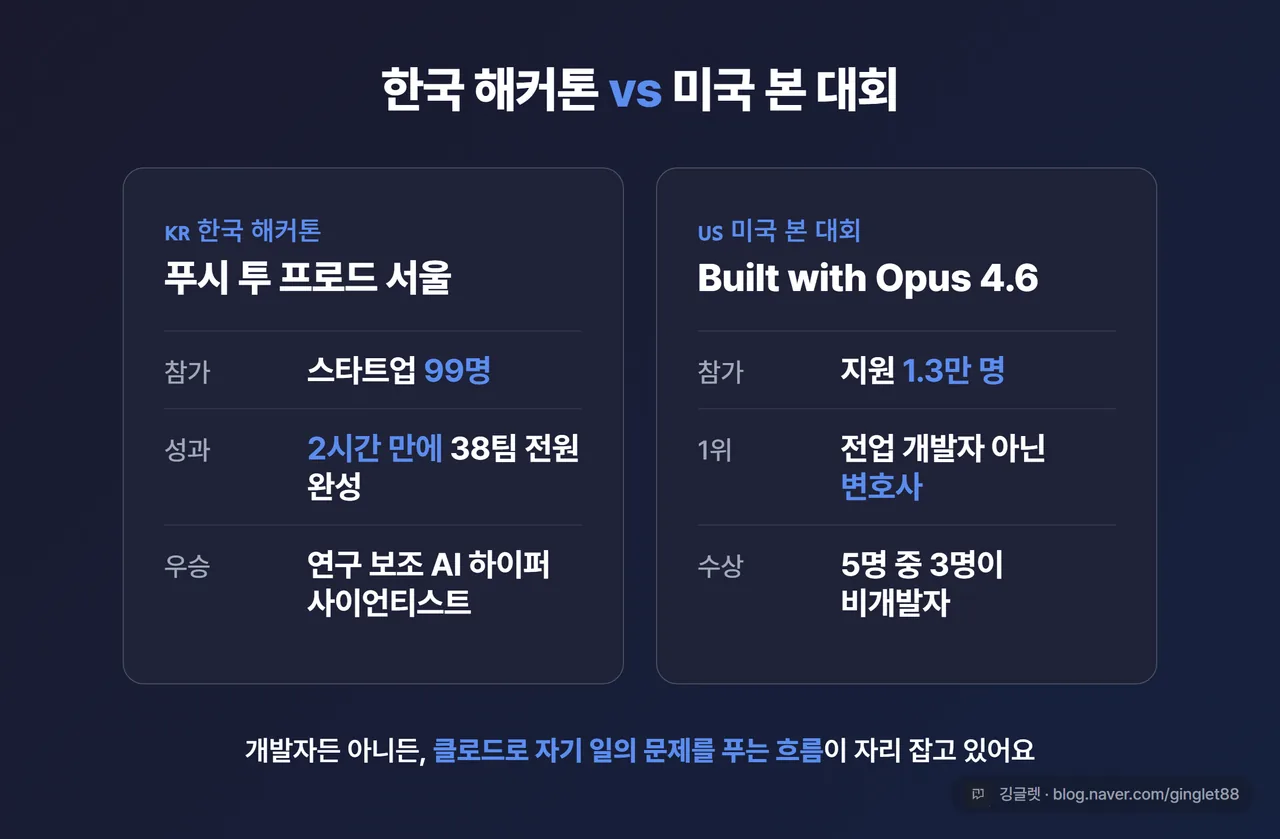 비교 카드 - 좌측 “한국 해커톤 / 스타트업 99명 / 2시간 전원 완성”, 우측 “미국 본 대회 / 지원 1.3만 명 / 1위 변호사” 좌우 대비