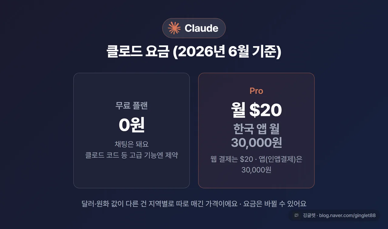 클로드 요금 안내 카드 - “Pro 웹 $20 / 한국 앱 30,000원 (2026.6 기준)”
