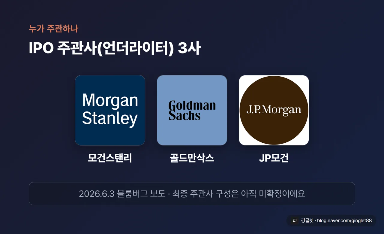 역할=비교 | 주관사(언더라이터) 3사 카드. 모건스탠리 / 골드만삭스 / JP모건 체이스 로고를 나란히, 하단에 ‘2026.6.3 블룸버그 보도 · 최종 구성 미확정’ 라벨
