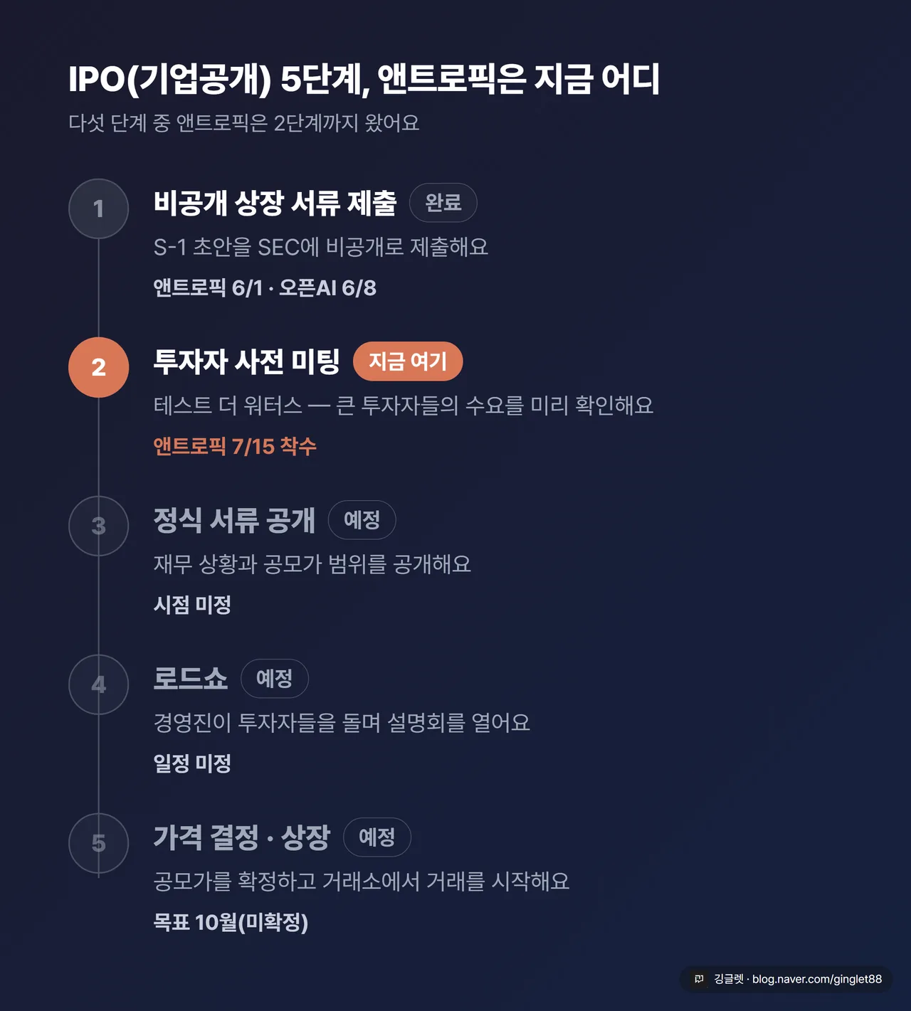 역할=흐름 | IPO 5단계 타임라인 다이어그램. ①비공개 S-1(앤트로픽 6/1) ②투자자 미팅·테스트더워터스(앤트로픽 7/15, ‘현재 위치’ 강조) ③정식 서류 공개(미정) ④로드쇼 ⑤가격결정·상장(목표 10월·미확정). 각 단계 아래 앤트로픽/오픈AI 제출일 병기