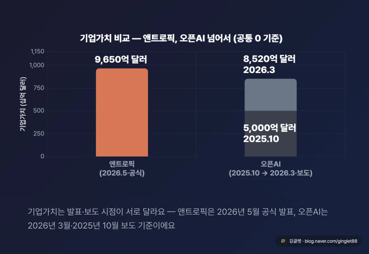역할=데이터 | 기업가치 비교 막대(공통 0 baseline, 시점 라벨 필수). 앤트로픽 9,650억 달러(2026.5, 공식) / 오픈AI 8,520억 달러(2026.3, 보도) / 오픈AI 5,000억 달러(2025.10, 이전 시점 참고). 한글 단위 병기