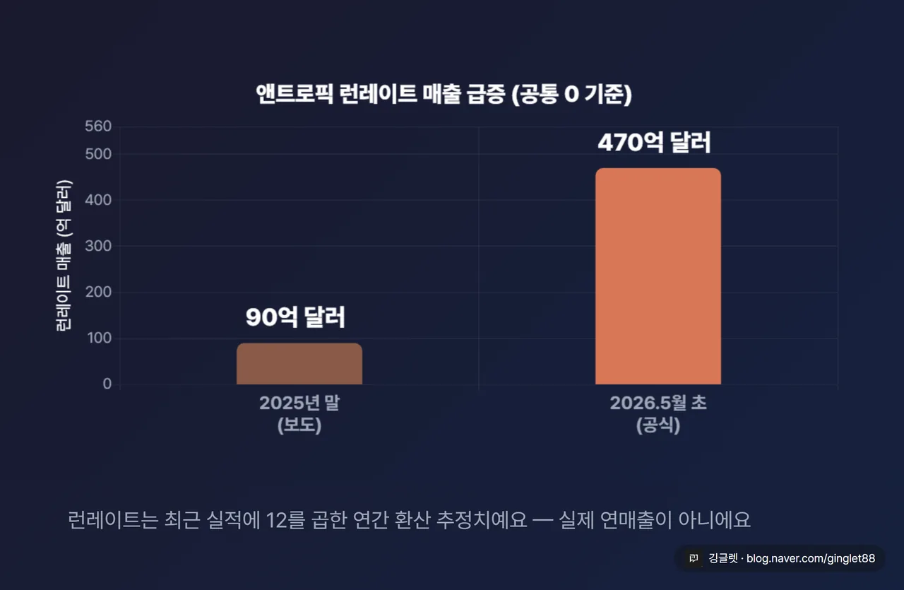 역할=데이터 | 앤트로픽 런레이트 매출 급증 곡선. 2025년 말 약 90억 달러(보도) → 2026.5월 초 470억 달러(공식). ’연간 환산 추정치’임을 캡션에 명시