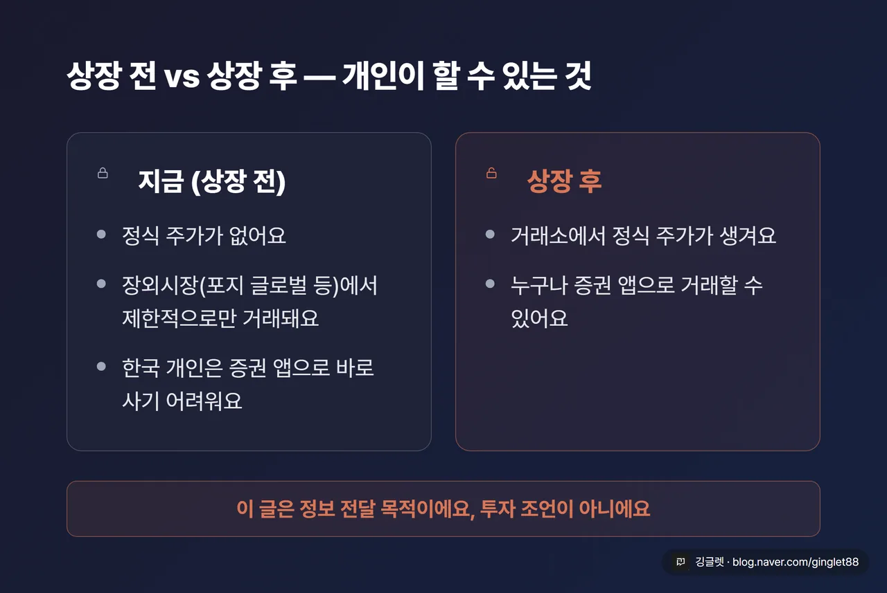 역할=비교 | ‘상장 전 vs 상장 후’ 개인 접근 차이 카드. 상장 전: 정식 주가 없음 / 장외시장 제한 거래 / 한국 개인 앱 매수 어려움. 상장 후: 거래소 주가 생김 / 누구나 거래 가능. 하단에 ‘투자 조언 아님’ 안내
