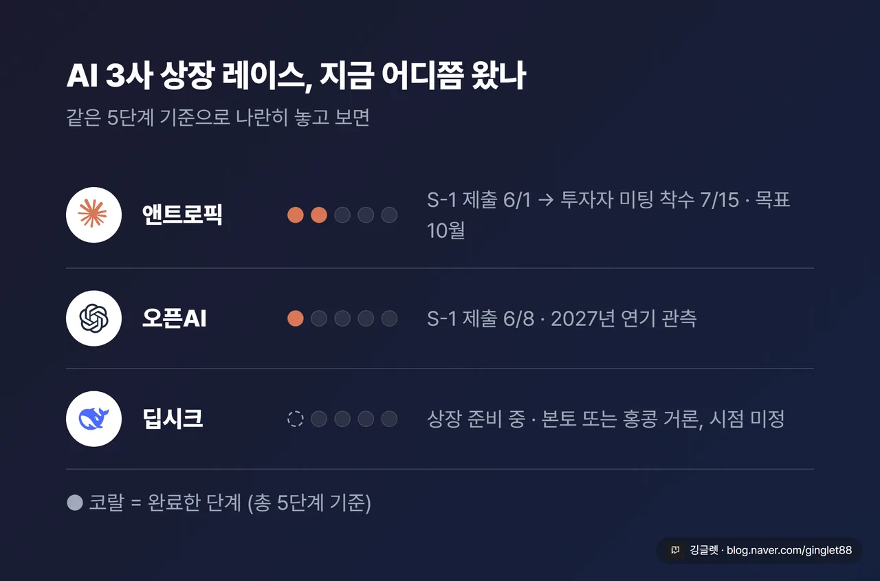 역할=비교 | ‘AI 상장 레이스’ 3사 카드. 앤트로픽(비공개 S-1 6/1, 목표 10월) / 오픈AI(S-1 6/8, 2027 연기 관측) / 딥시크(준비 중, 본토·홍콩 거론). 각 상태를 서로 다른 단계로 표시