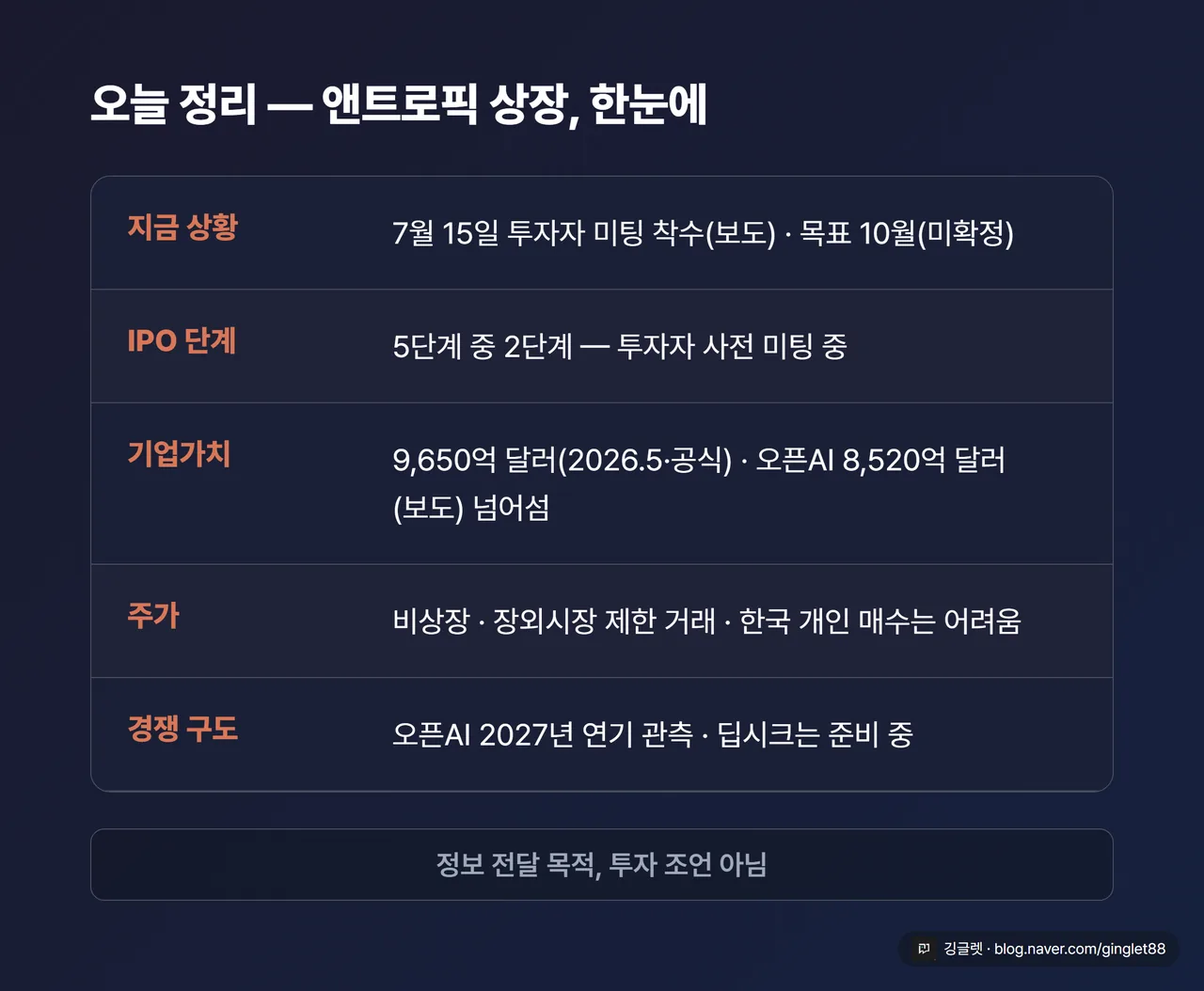 역할=요약 | 이 글 전체 요약 정리표 1장. 행: ①지금 상황(7/15 투자자 미팅·보도·10월 목표) ②IPO 단계(현재 2/5) ③기업가치(9,650억 달러·공식·오픈AI 8,520억 넘음) ④주가(비상장·장외시장·개인 매수 어려움) ⑤경쟁(오픈AI 2027 관측·딥시크 준비). 하단 ‘정보 전달 목적, 투자 조언 아님’