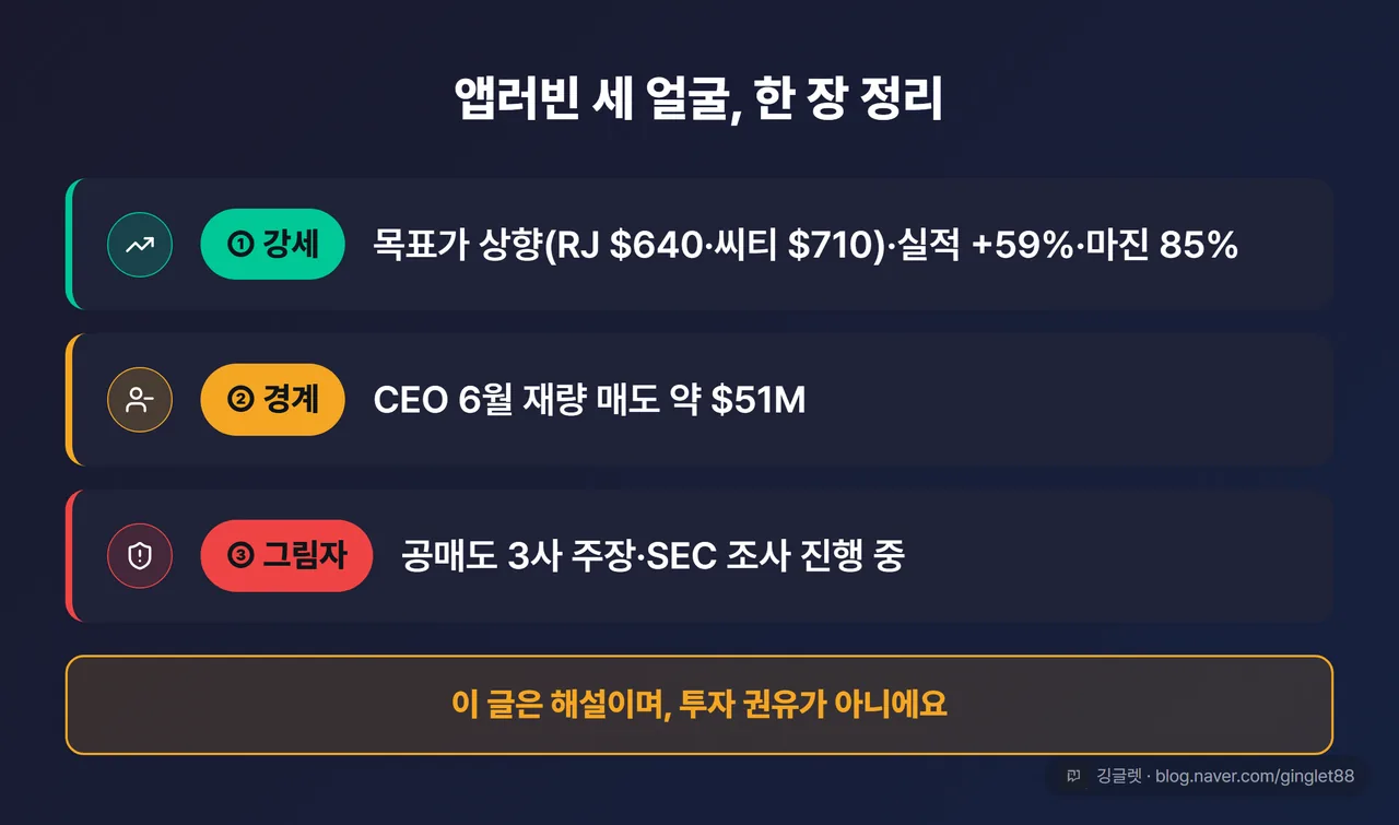 ‘앱러빈 세 얼굴’ 한 장 요약표: ① 강세 = 목표가 상향(RJ $640·씨티 $710)·실적 +59%·마진 85% ② 경계 = CEO 6월 재량 매도 약 $51M ③ 그림자 = 공매도 3사 주장·SEC 조사 진행 중, 하단에 “해설이며 투자 권유 아님” 밴드
