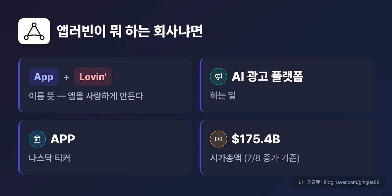앱러빈 정체 카드: 이름 뜻(App + Lovin’), 하는 일(AI 광고 플랫폼), 나스닥 티커 APP, 시가총액 $175.4B(7/8 종가 기준)