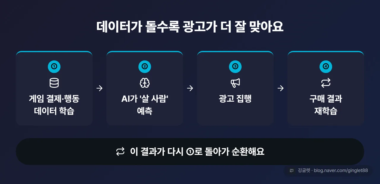 AXON 작동 순환 루프 다이어그램: ① 게임 결제·행동 데이터 학습 → ② AI가 ‘살 사람’ 예측 → ③ 광고 집행 → ④ 구매 결과 재학습, 화살표가 다시 ①로 순환