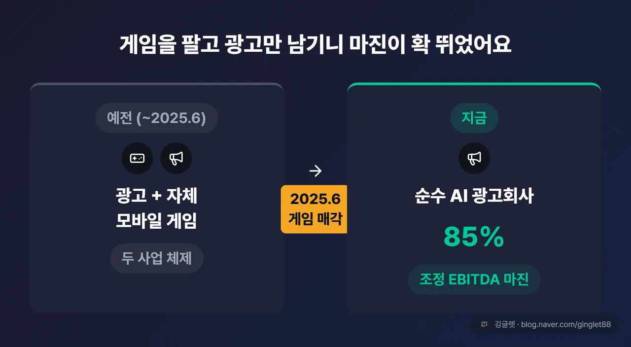 앱러빈의 변신 Before/After: (예전) 광고 + 자체 모바일 게임 두 사업 → (2025.6 게임 매각) 순수 AI 광고회사, 조정 EBITDA 마진 약 85%