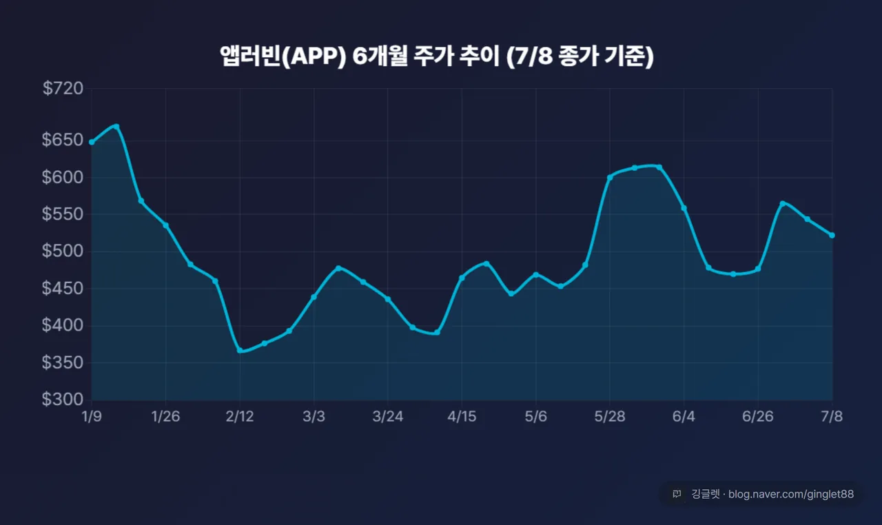 6개월 주가 라인차트(꺾은선): 1월 고점 약 $668 → 2월 급락 약 $366 → 7/1 반등 $564 → 7/8 $522, “7/8 종가 기준” 라벨 + 워터마크