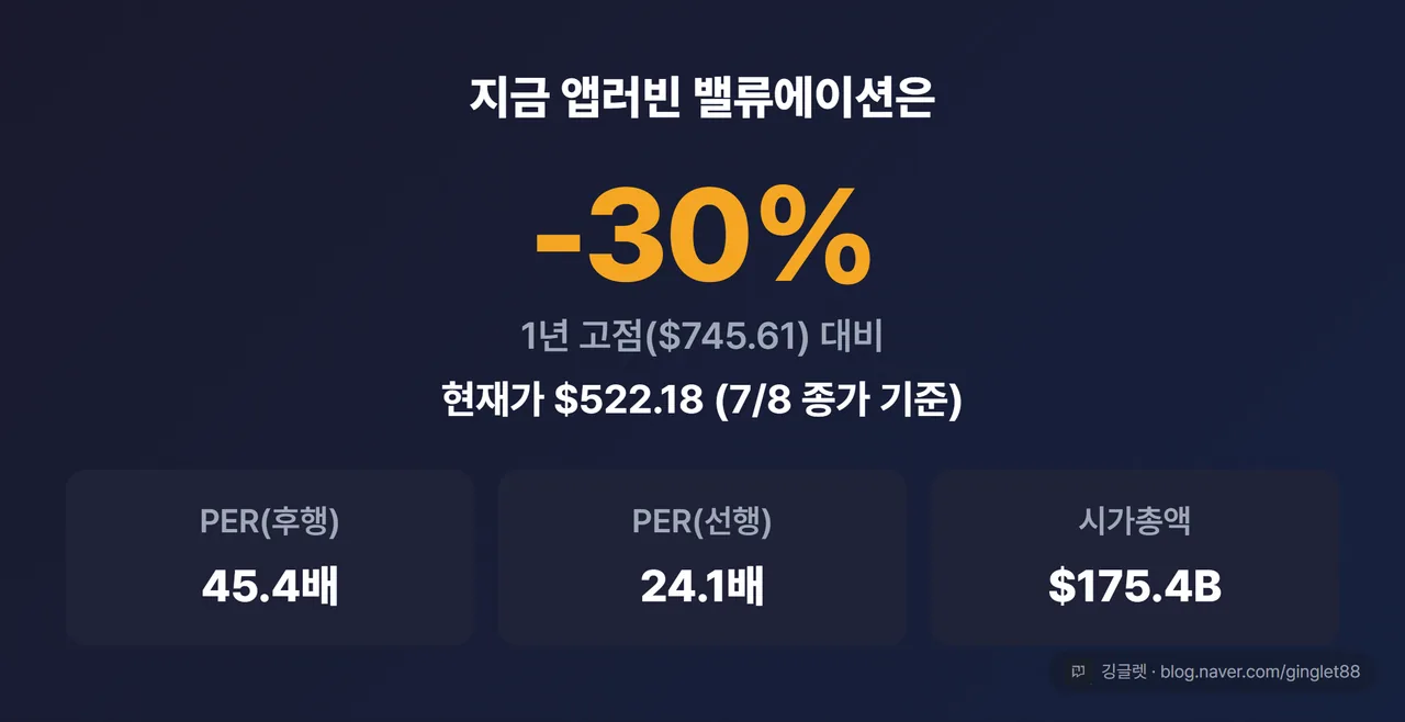 밸류에이션 숫자 카드: 현재가 $522.18 / 52주 고가 $745.61(고점比 -30%) / PER 후행 45.4배·선행 24.1배 / 시가총액 $175.4B (7/8 종가 기준)
