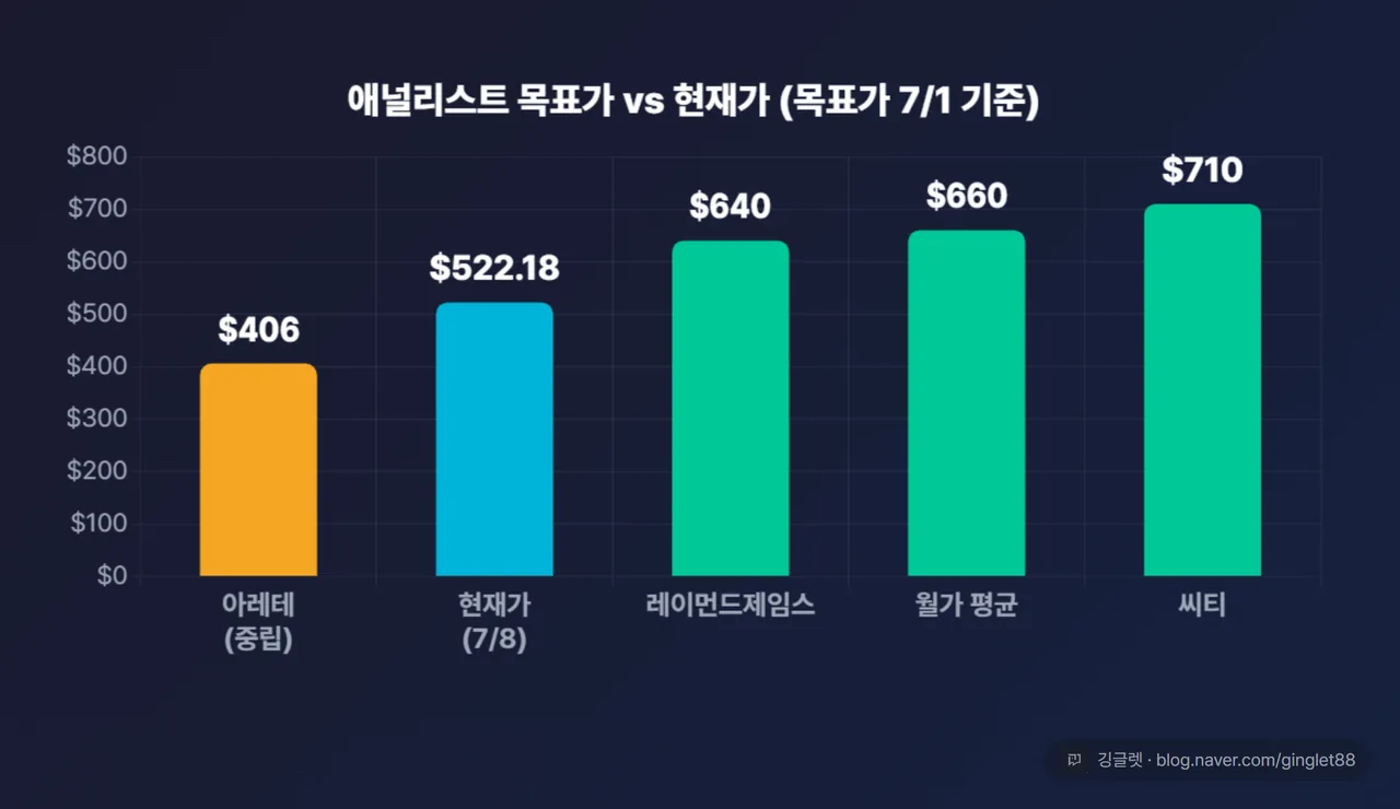 애널리스트 목표가 vs 현재가 막대: 레이먼드제임스 $640 · 씨티 $710 · 월가 평균 $660 · 아레테 $406(중립) vs 현재가 $522(수평 기준선), 7/1 기준
