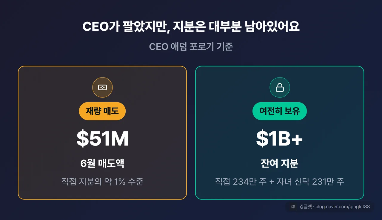 CEO 6월 매도 vs 잔여 지분 대비: 6월 매도 약 $51M(직접 지분의 약 1%) ↔ 잔여 직접 234만 주 + 신탁 231만 주(합계 $1B 이상), ’재량 매도’라 주목