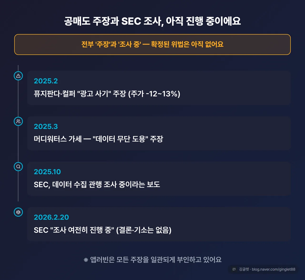 공매도·SEC 타임라인: 2025.2 퓨지판다·컬퍼 사기 주장(-12~13%) → 2025.3 머디워터스 가세 → 2025.10 SEC 데이터 관행 조사 보도 → 2026.2.20 SEC “조사 진행 중”(결론·기소 없음), 회사는 부인, 상단에 ‘전부 주장·조사 중’ 배지