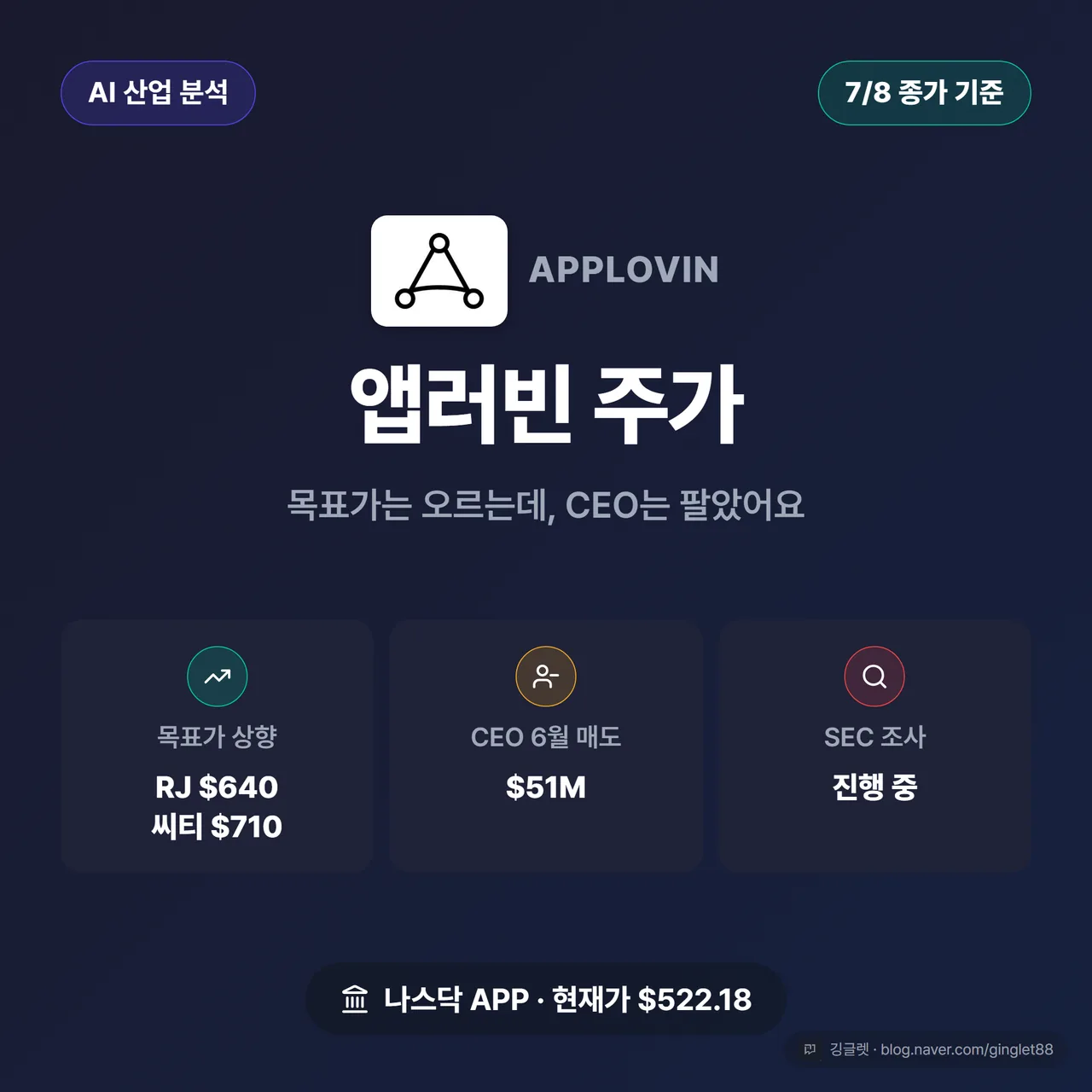썸네일 — 앱러빈(APP) 세 얼굴 히어로: 상단에 큰 제목 ‘앱러빈 주가’, 아래 3열로 ① 목표가 상향(레이먼드제임스 $640·씨티 $710) ② CEO 6월 매도 $51M ③ SEC 조사 진행 중, 다크 네이비 배경 + 그린 포인트