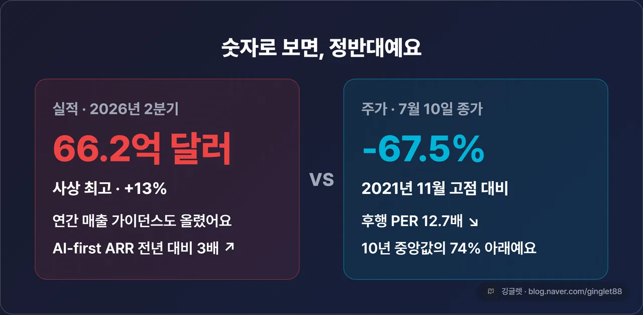 역할=쇼피스 | 숫자 역설 히어로 카드 — 좌: 매출 66.2억 달러(사상 최고, +13%)·매출 가이던스 상향·AI ARR 3배 ↗ / 우: 주가 -67.5%(2021 고점 대비)·후행 PER 12.7배 ↘