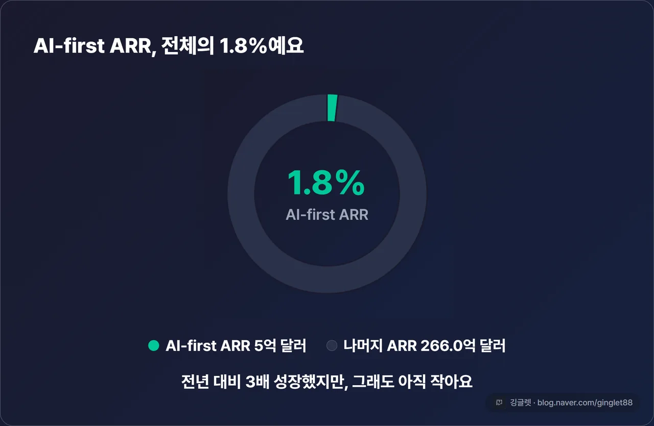 역할=데이터 | AI-first ARR 비중 도넛(quickchart –brand) — 총 ARR 271.0억 달러 중 AI-first ARR 5억 달러 = 1.8%, 부제 “전년 대비 3배 성장, 그래도 아직 1.8%”