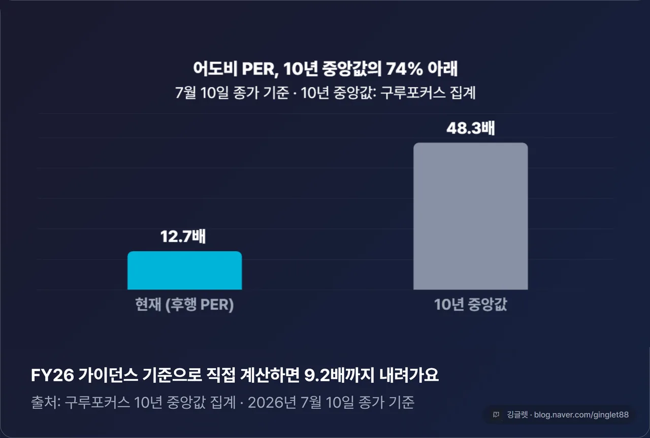 역할=데이터 | PER 비교 막대(quickchart –brand) — 현재 후행 PER 12.7배 vs 10년 중앙값 48.3배(약 -74%), 참고선으로 FY26 가이던스 기준 9.2배