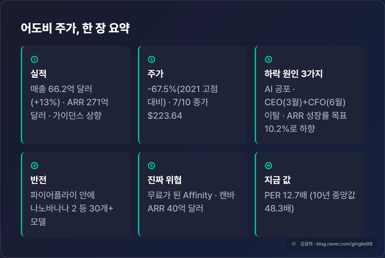 역할=요약 | 마무리 정리표 1장 — ① 실적: 매출 66.2억(+13%)·ARR 271억·매출 가이던스 상향 ② 주가: -67.5%(2021 고점 대비)·7/10 종가 $223.64 ③ 하락 원인 3가지: AI 공포·CEO(3월)+CFO(6월) 이탈·ARR 성장률 목표 10.2%로 하향 ④ 반전: 파이어플라이 안에 나노바나나 2 등 30개+ 모델 ⑤ 진짜 위협: 무료가 된 Affinity·캔바 ARR 40억 ⑥ 지금 값: PER 12.7배(10년 중앙값 48.3배)