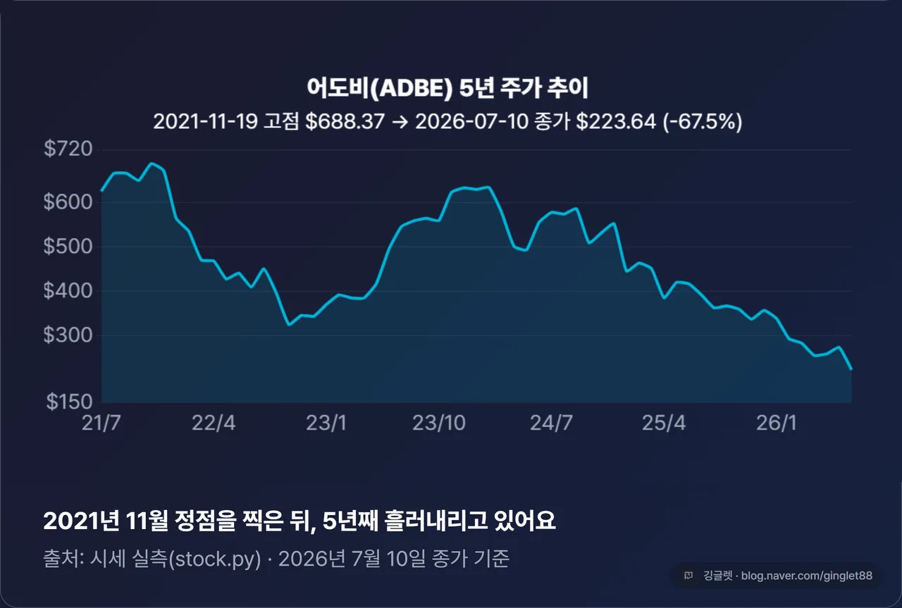 역할=데이터 | 어도비 5년 주가 꺾은선(quickchart –brand, stock.py history 5y) — 2021-11-19 고점 $688.37 정점 표시 → 2026-07-10 $223.64 표시, 낙폭 -67.5% 주석