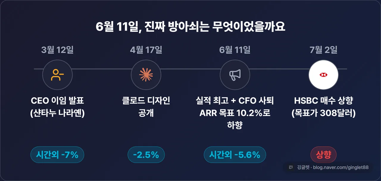 역할=흐름 | 2026년 급락 타임라인 4단계 — 3/12 CEO 이임 발표(시간외 -7%) → 4/17 클로드 디자인 공개(-2.5%) → 6/11 실적 사상 최고 + CFO 사퇴 + ARR 목표 하향(시간외 -5.6%) → 7/2 HSBC 매수 상향(목표가 308달러)