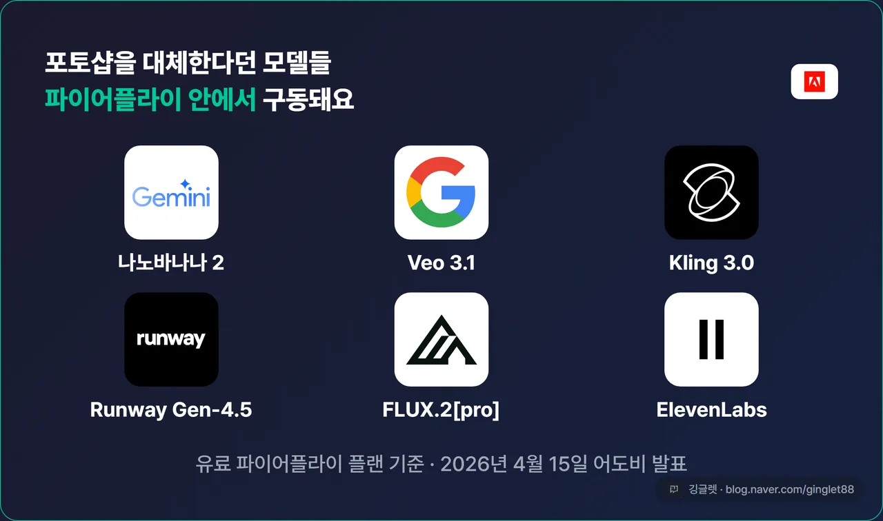 역할=요약 | 파이어플라이에 탑재된 파트너 모델 카드(총 30개+ 모델 중 대표 6종) — 구글 나노바나나 2 / Veo 3.1 / Kling 3.0 / Runway Gen-4.5 / FLUX.2[pro] / ElevenLabs, 각 로고 칩 + 상단 헤드라인 “포토샵을 대체한다던 모델들 = 파이어플라이 안에서 구동” + 하단 작은 주석 “유료 파이어플라이 플랜 기준(2026.04.15 어도비 발표)”