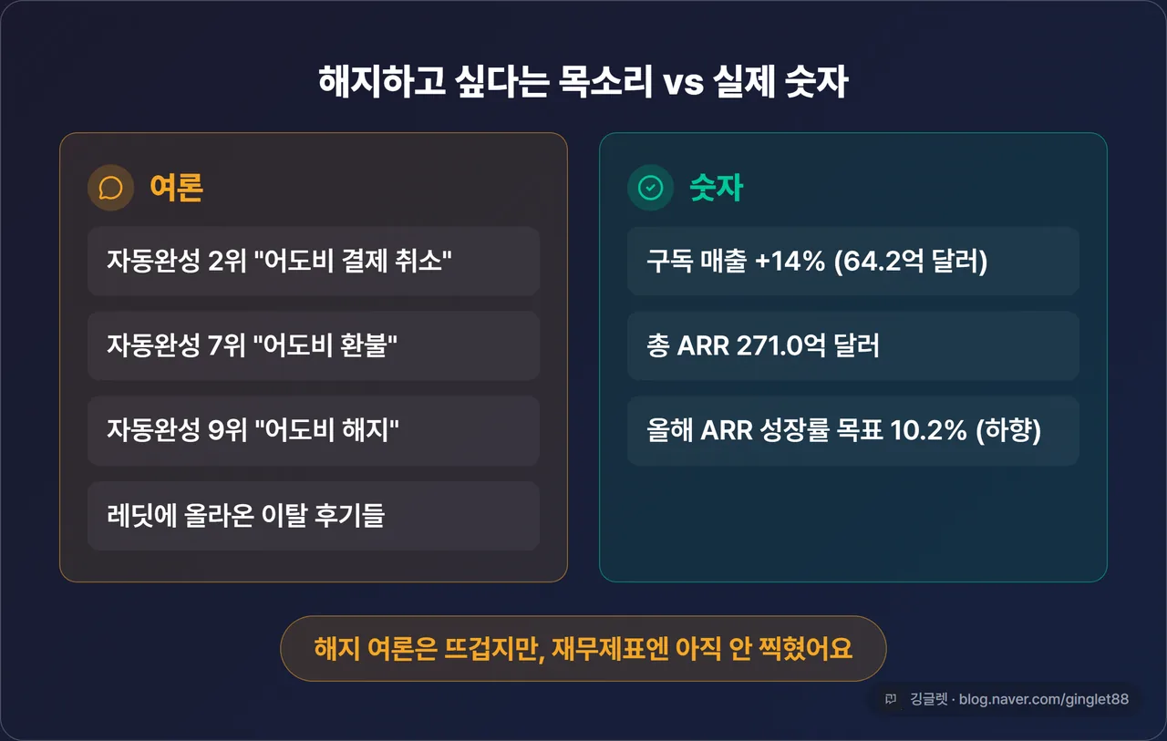 역할=비교 | ‘여론 vs 숫자’ 2열 대조표 — 좌(여론): 자동완성 ‘어도비 결제 취소’ 2위·‘환불’ 7위·‘해지’ 9위, 레딧 이탈 글 / 우(숫자): 구독 매출 +14%(64.2억 달러)·총 ARR 271.0억 달러·올해 ARR 성장률 목표 10.2%(하향) + 표 아래 결론 한 줄 “해지 여론은 뜨겁지만 재무제표엔 아직 안 찍혔다”