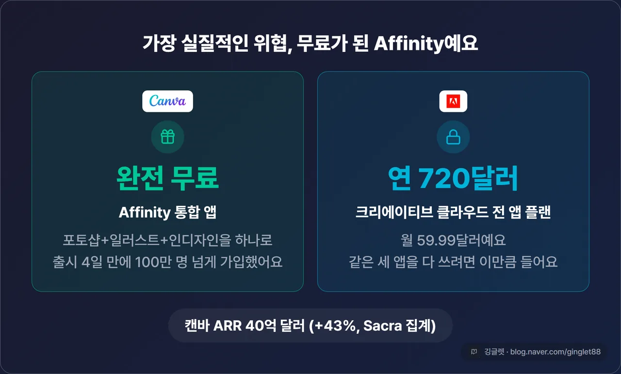 역할=비교 | Affinity(무료) vs 어도비(연 $720) 정면 대비 카드 — Affinity: 통합 앱·완전 무료·출시 4일 만에 100만 가입 / 어도비: 크리에이티브 클라우드 전 앱 플랜 월 $59.99 = 연 $720 + 하단 띠 “캔바 ARR 40억 달러(+43%, Sacra 집계)”