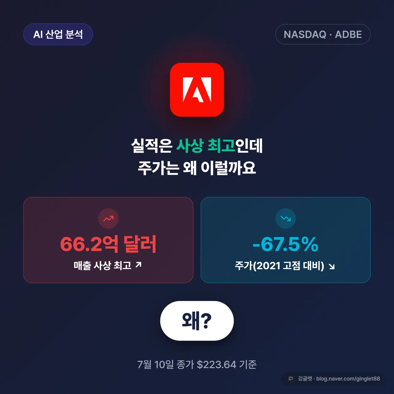 썸네일 - 어도비 로고(logo.dev)를 크게 배치하고, 좌우 대비 구도로 클릭 훅 배치. 왼쪽 “매출 66.2억 달러 사상 최고 ↗” / 오른쪽 “주가 -67.5% ↘” + 하단 배지 “왜?”. 다크 네이비 배경 + 어도비 레드 포인트