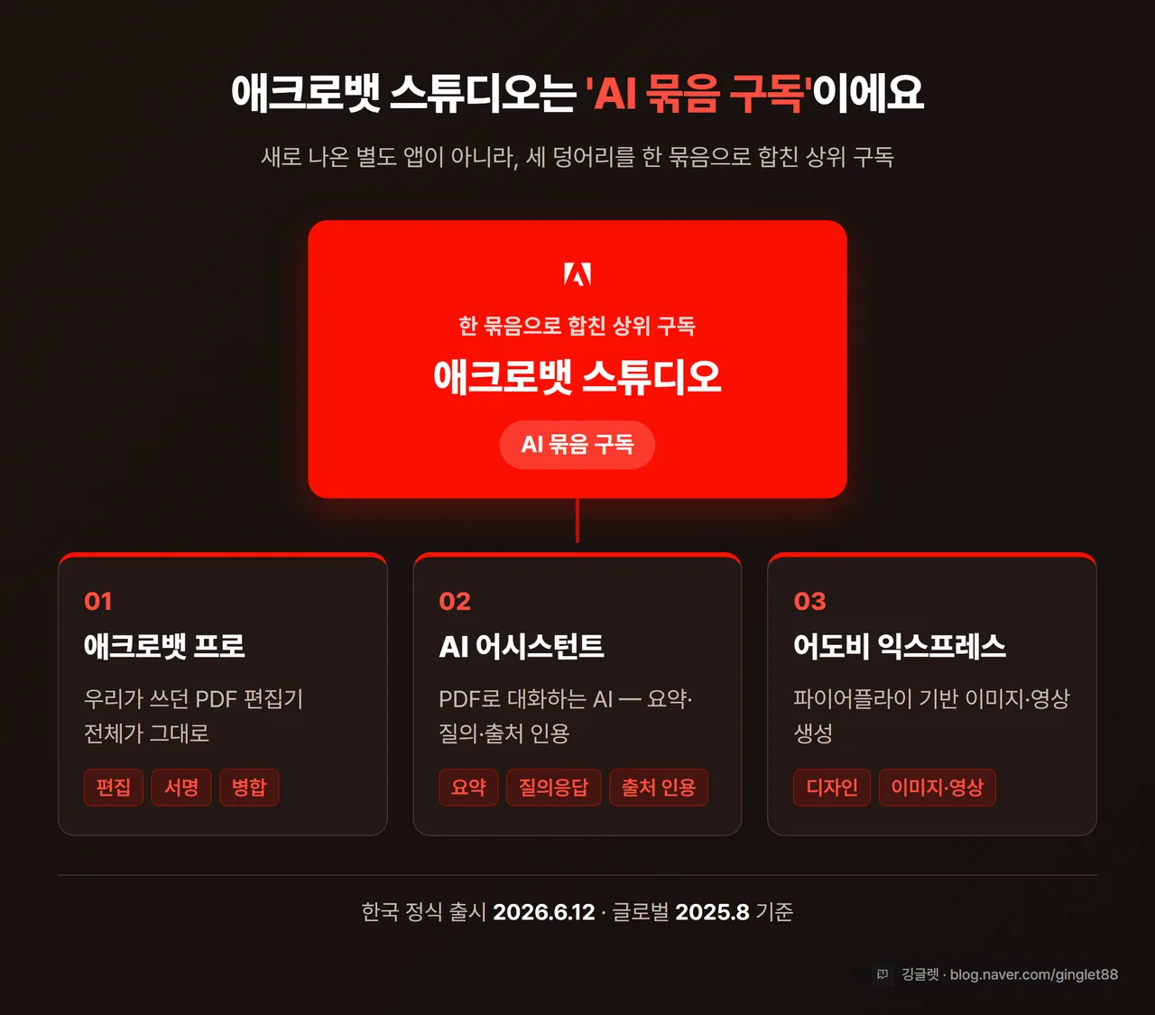 애크로뱃 스튜디오 구성도 인포그래픽 - 가운데 ’애크로뱃 스튜디오(AI 묶음 구독)’를 두고 ① 애크로뱃 프로(편집·서명·병합) ② AI 어시스턴트(요약·질의·출처 인용) ③ 어도비 익스프레스(이미지·영상 생성)가 둘러싼 형태, 하단에 “한국 정식 출시 2026.6.12 · 글로벌 2025.8 기준” 라벨