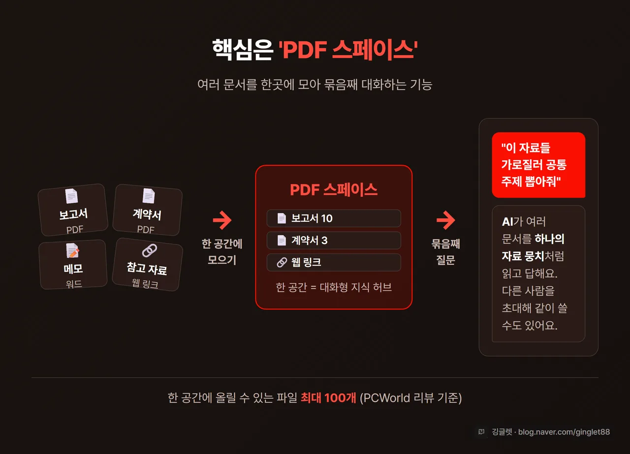 PDF 스페이스 개념 도식 - 왼쪽에 흩어진 PDF·워드·웹링크 여러 개가 ’한 공간(스페이스)’으로 모이고, 오른쪽에서 AI에게 “공통 주제 뽑아줘”라고 대화하는 흐름, “공간당 최대 100개 파일(PCWorld 리뷰 기준)” 라벨