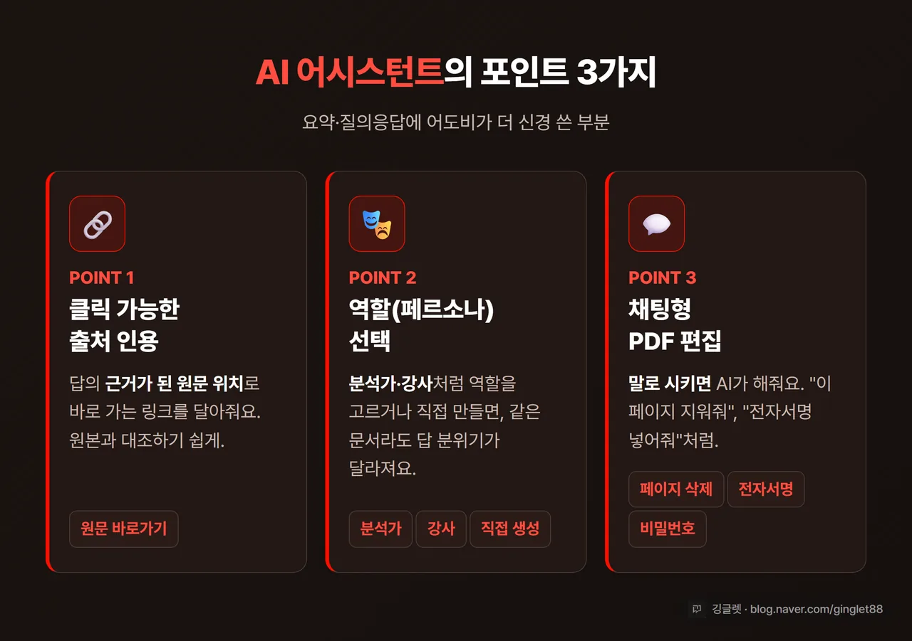 AI 어시스턴트 기능 카드 - ① 클릭 가능한 출처 인용(답의 근거 원문으로 바로 이동) ② 역할 선택(분석가·강사 등 + 직접 생성) ③ 채팅형 PDF 편집(페이지 삭제·전자서명·비밀번호를 말로 지시)