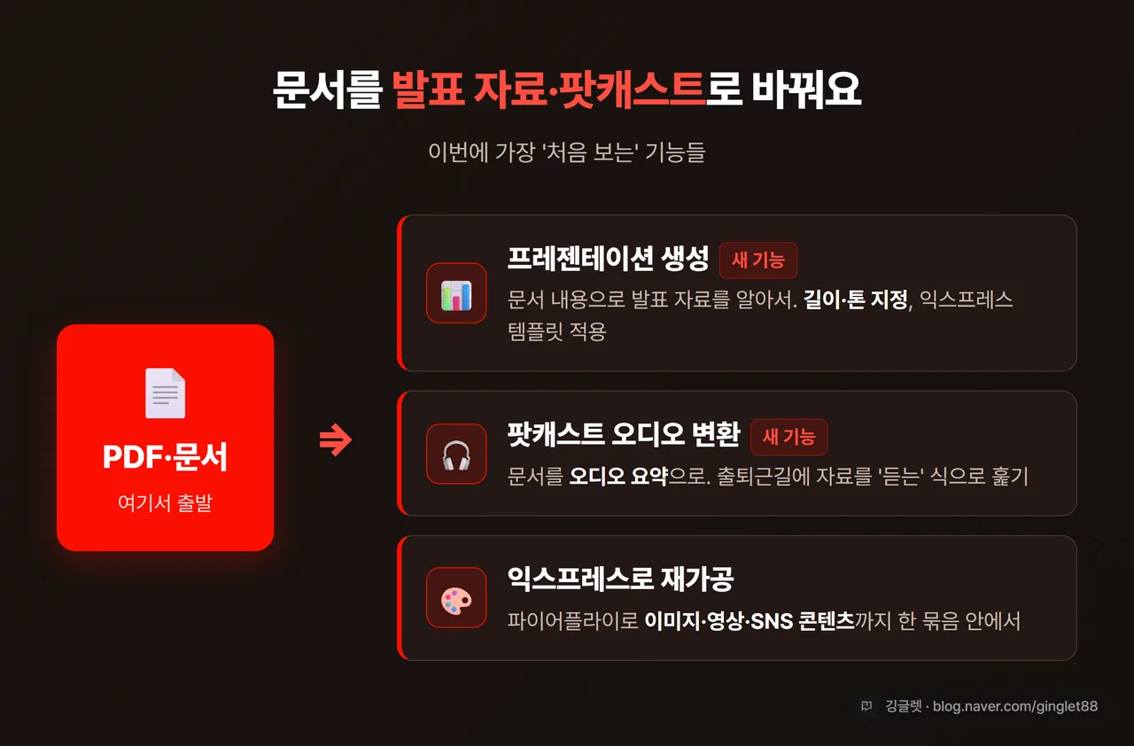 신기능 흐름 인포그래픽 - ’PDF/문서’에서 출발해 ① 프레젠테이션 생성(길이·톤 지정) ② 팟캐스트 오디오 변환(출퇴근길 듣기) ③ 익스프레스로 이미지·영상 재가공으로 갈라지는 흐름도